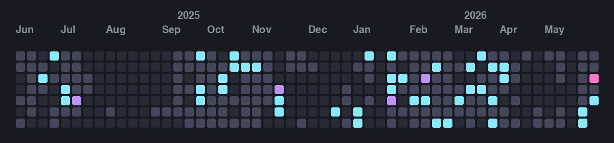 GitHub contribution graph