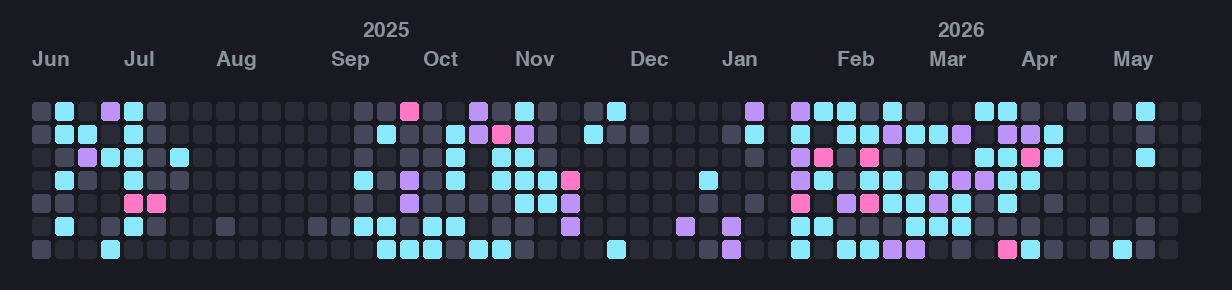 GitHub contribution graph