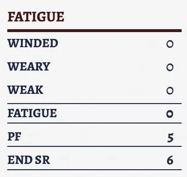 The fatigue section of the character sheet.
