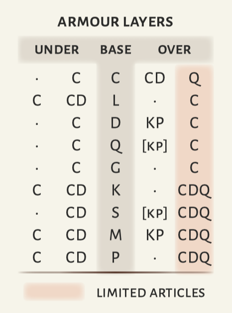 Armour Layers Table from page 117.