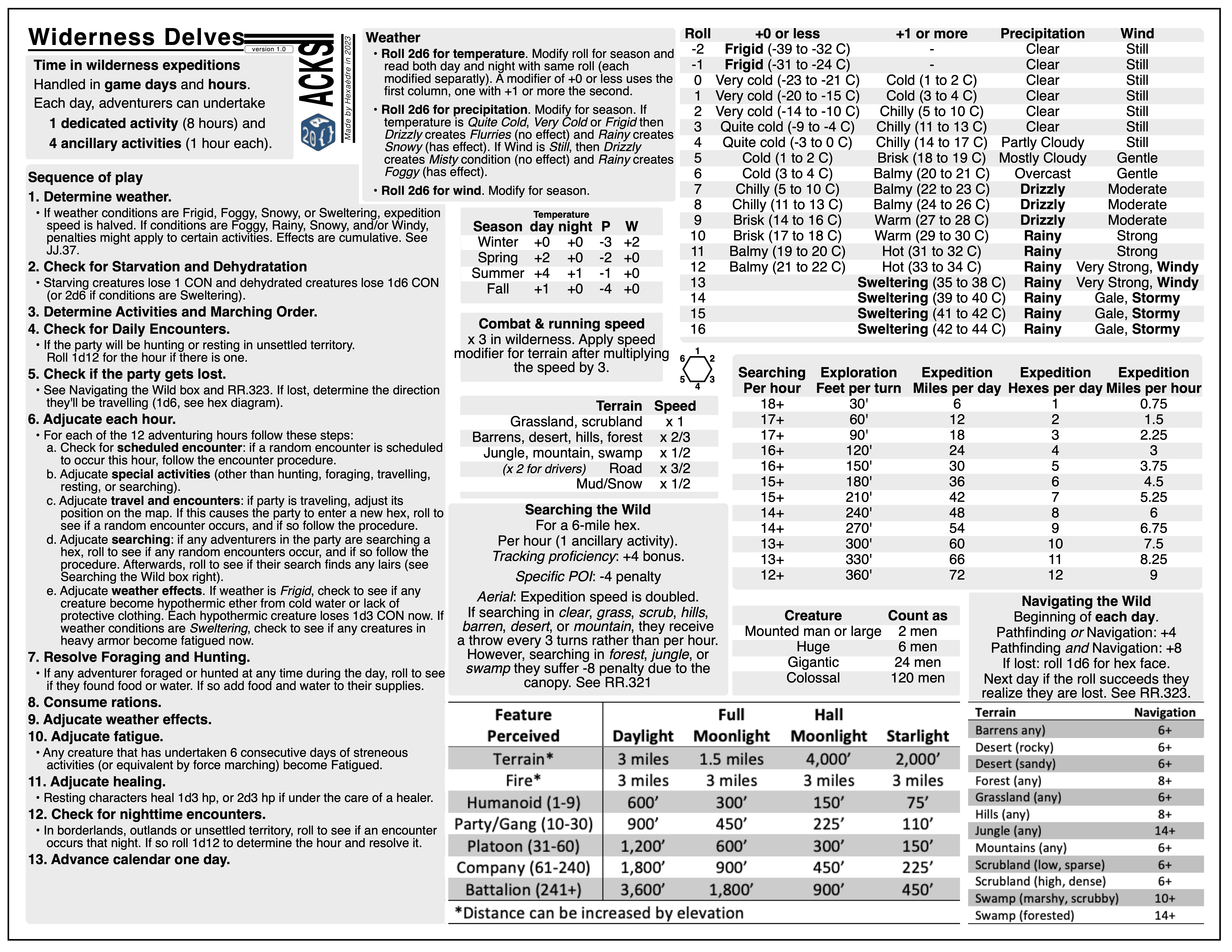 Wilderness delves summary