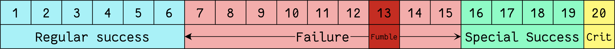 Inverted roll results