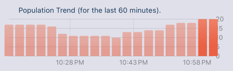 Picture of the population trend for the past hour.