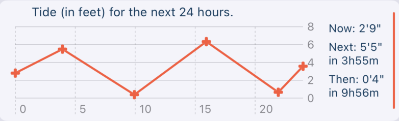 Tides for the next 24 hours